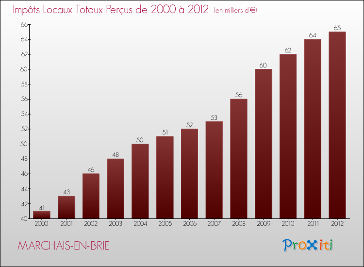 Evolution des Impôts Locaux pour la commune de MARCHAIS-EN-BRIE de 2000 à 2012 Evolution des Impôts Locaux pour MARCHAIS-EN-BRIE de 2000 à 2012