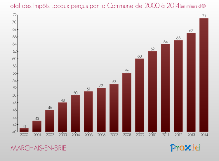 Evolution des Impôts Locaux pour la commune de MARCHAIS-EN-BRIE de 2000 à 2014 Evolution des Impôts Locaux pour MARCHAIS-EN-BRIE de 2000 à 2014