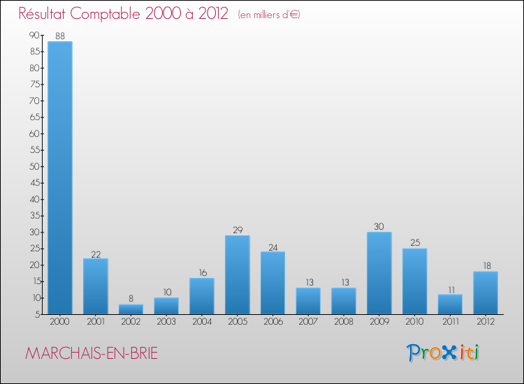 Evolution du résultat comptable pour la commune de MARCHAIS-EN-BRIE de 2000 à 2012 Evolution du résultat comptable pour MARCHAIS-EN-BRIE de 2000 à 2012