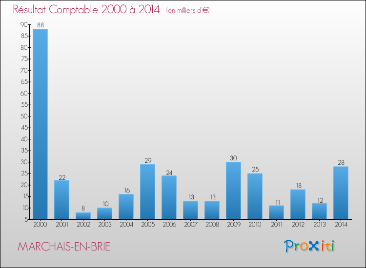 Evolution du résultat comptable pour la commune de MARCHAIS-EN-BRIE de 2000 à 2014 Evolution du résultat comptable pour MARCHAIS-EN-BRIE de 2000 à 2014