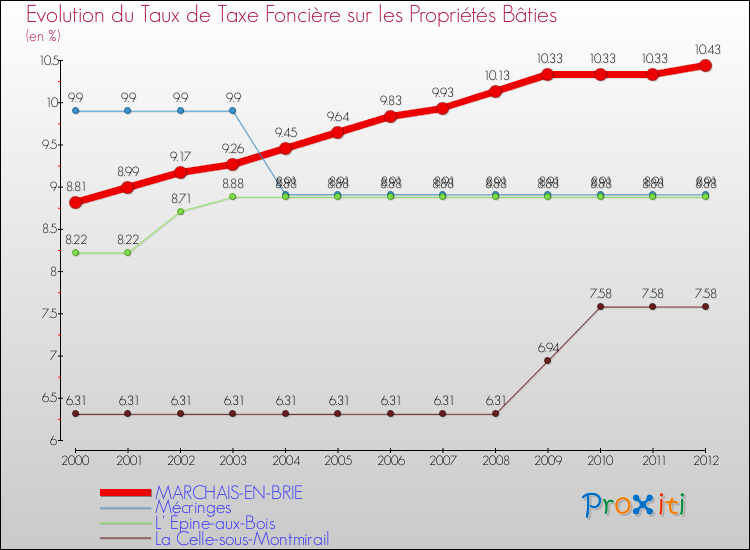 Evolution du taux de la taxe foncière sur le bati pour MARCHAIS-EN-BRIE et les communes proches de 2000 à 2012 Comparaison des taux de taxe foncière sur le bati pour MARCHAIS-EN-BRIE et les communes voisines de 2000 à 2012