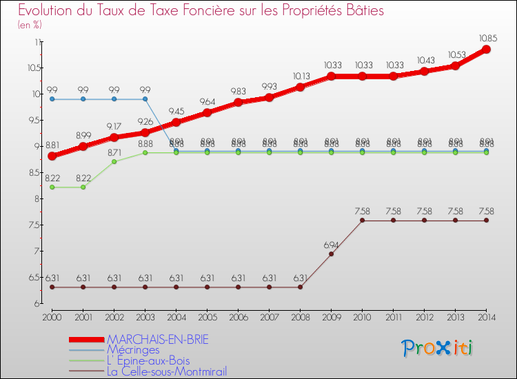 Evolution du taux de la taxe foncière sur le bati pour MARCHAIS-EN-BRIE et les communes proches de 2000 à 2014 Comparaison des taux de taxe foncière sur le bati pour MARCHAIS-EN-BRIE et les communes voisines de 2000 à 2014
