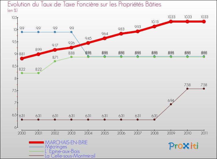 Evolution du taux de la taxe foncière sur le bati pour MARCHAIS-EN-BRIE et les communes proches Comparaison des taux de taxe foncière sur le bati pour MARCHAIS-EN-BRIE et les communes voisines