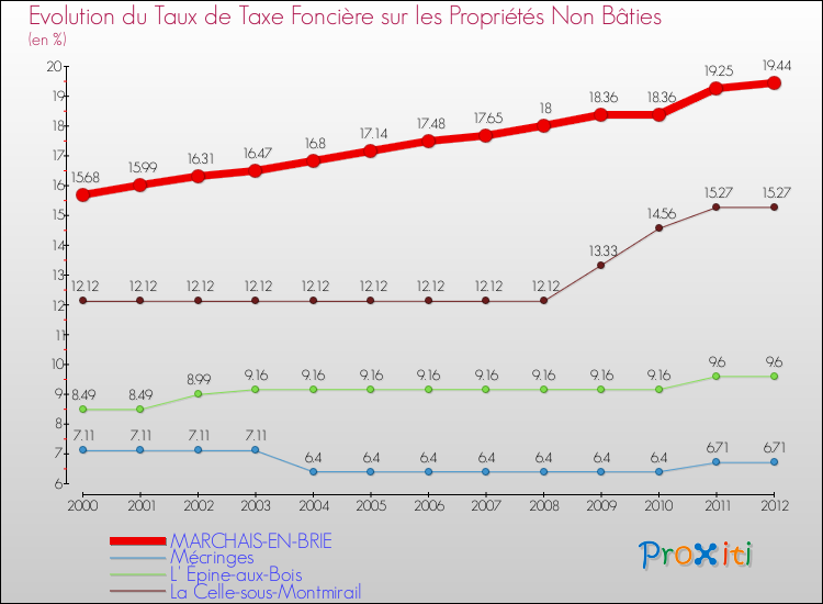 Evolution du taux de la taxe foncière sur les immeubles et terrains non batis pour MARCHAIS-EN-BRIE et les communes proches de 2000 à 2012 Comparaison des taux de la taxe foncière sur les immeubles et terrains non batis pour MARCHAIS-EN-BRIE et les communes voisines de 2000 à 2012
