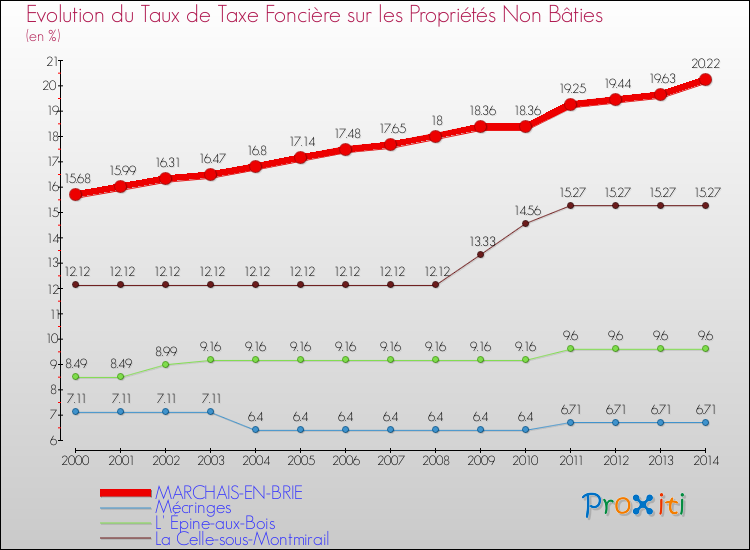 Evolution du taux de la taxe foncière sur les immeubles et terrains non batis pour MARCHAIS-EN-BRIE et les communes proches de 2000 à 2014 Comparaison des taux de la taxe foncière sur les immeubles et terrains non batis pour MARCHAIS-EN-BRIE et les communes voisines de 2000 à 2014