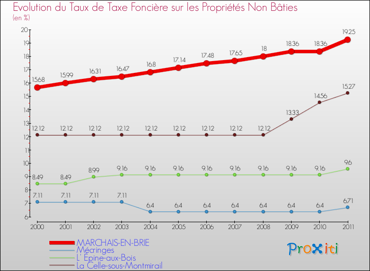 Evolution du taux de la taxe foncière sur les immeubles et terrains non batis pour MARCHAIS-EN-BRIE et les communes proches Comparaison des taux de la taxe foncière sur les immeubles et terrains non batis pour MARCHAIS-EN-BRIE et les communes voisines