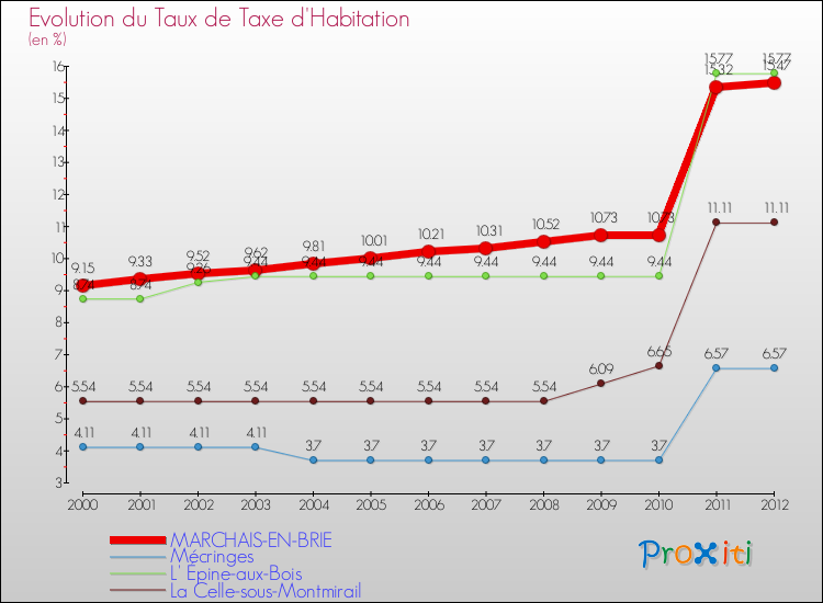 Evolution du taux de la taxe d'habitation pour MARCHAIS-EN-BRIE et les communes proches Comparaison des taux de la taxe d'habitation pour MARCHAIS-EN-BRIE et les communes voisines