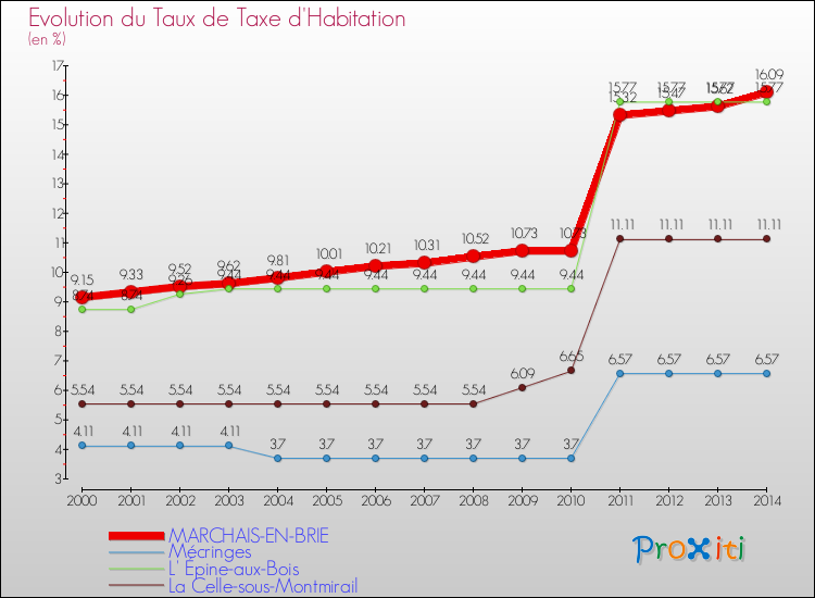 Evolution du taux de la taxe d'habitation pour MARCHAIS-EN-BRIE et les communes proches de 2000 à 2014 Comparaison des taux de la taxe d'habitation pour MARCHAIS-EN-BRIE et les communes voisines de 2000 à 2014