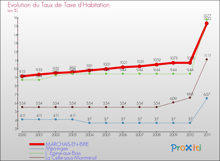 Evolution du taux de la taxe d'habitation pour MARCHAIS-EN-BRIE et les communes proches Comparaison des taux de la taxe d'habitation pour MARCHAIS-EN-BRIE et les communes voisines