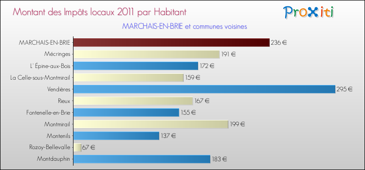 Montant des impôts locaux par Habitant pour MARCHAIS-EN-BRIE et les communes proches Comparaison des impôts locaux par habitant pour MARCHAIS-EN-BRIE et les communes voisines