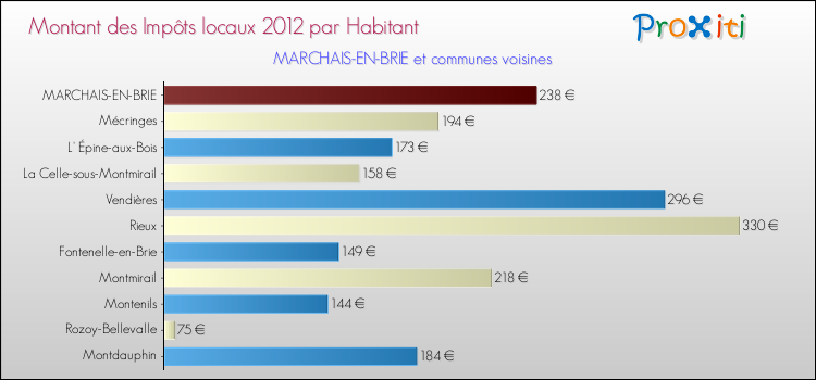 Montant des impôts locaux par Habitant pour MARCHAIS-EN-BRIE et les communes proches Comparaison des impôts locaux par habitant pour MARCHAIS-EN-BRIE et les communes voisines