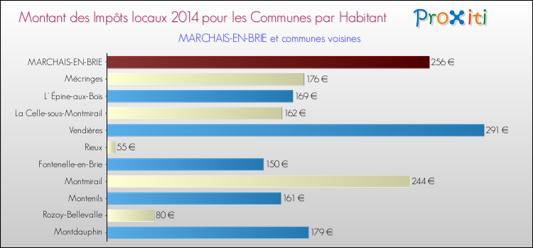 Montant des impôts locaux par Habitant pour MARCHAIS-EN-BRIE et les communes proches en 2014 Comparaison des impôts locaux par habitant pour MARCHAIS-EN-BRIE et les communes voisines en 2014