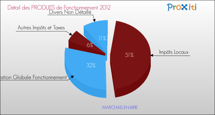 Décomposition du Budget de Fonctionnement 2012 de la commune de MARCHAIS-EN-BRIE Budget de Fonctionnement 2012 pour la commune de MARCHAIS-EN-BRIE