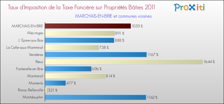 Taux d'imposition de la taxe foncière sur le bati 2011 pour MARCHAIS-EN-BRIE et les communes proches Comparaison des taux d'imposition de la taxe foncière sur le bati 2011 pour MARCHAIS-EN-BRIE et les communes voisines
