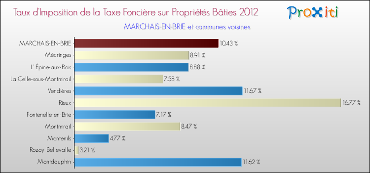 Taux d'imposition de la taxe foncière sur le bati 2012 pour MARCHAIS-EN-BRIE et les communes proches Comparaison des taux d'imposition de la taxe foncière sur le bati 2012 pour MARCHAIS-EN-BRIE et les communes voisines