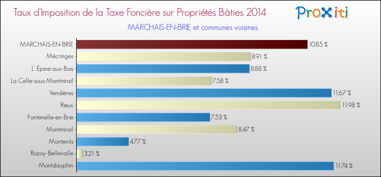 Taux d'imposition de la taxe foncière sur le bati 2014 pour MARCHAIS-EN-BRIE et les communes proches Comparaison des taux d'imposition de la taxe foncière sur le bati 2014 pour MARCHAIS-EN-BRIE et les communes voisines