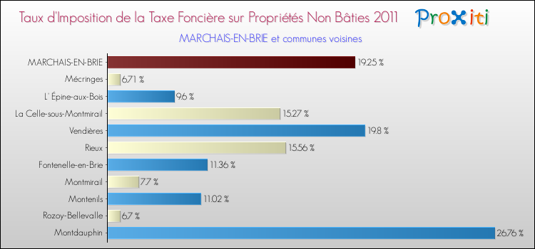 Taux d'imposition de la taxe foncière sur les immeubles et terrains non batis 2011 pour MARCHAIS-EN-BRIE et les communes proches Comparaison des taux d'imposition de la taxe foncière sur les immeubles et terrains non batis 2011 pour MARCHAIS-EN-BRIE et les communes voisines