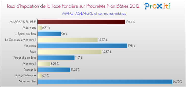 Taux d'imposition de la taxe foncière sur les immeubles et terrains non batis 2012 pour MARCHAIS-EN-BRIE et les communes proches Comparaison des taux d'imposition de la taxe foncière sur les immeubles et terrains non batis 2012 pour MARCHAIS-EN-BRIE et les communes voisines