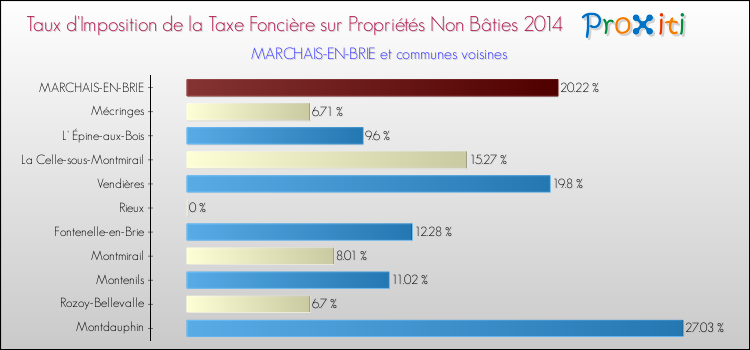 Taux d'imposition de la taxe foncière sur les immeubles et terrains non batis 2014 pour MARCHAIS-EN-BRIE et les communes proches Comparaison des taux d'imposition de la taxe foncière sur les immeubles et terrains non batis 2014 pour MARCHAIS-EN-BRIE et les communes voisines