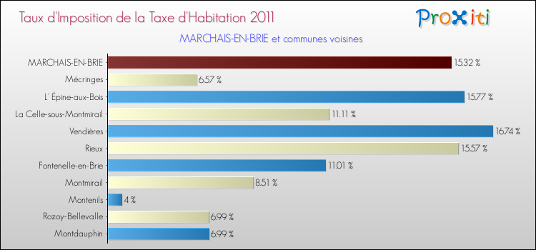 Taux d'imposition de la taxe d'habitation 2011 pour MARCHAIS-EN-BRIE et les communes proches Comparaison des taux d'imposition de la taxe d'habitation 2011 pour MARCHAIS-EN-BRIE et les communes voisines