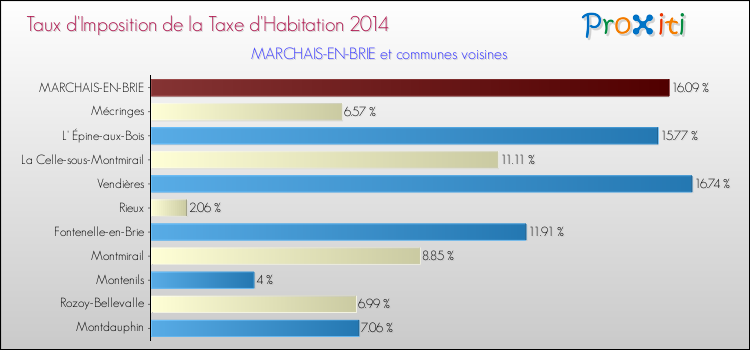 Taux d'imposition de la taxe d'habitation 2014 pour MARCHAIS-EN-BRIE et les communes proches Comparaison des taux d'imposition de la taxe d'habitation 2014 pour MARCHAIS-EN-BRIE et les communes voisines
