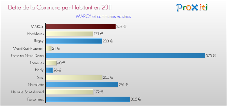 Dette par habitant de la commune en 2011 pour MARCY et les communes proches Comparaison de la dette par habitant de la commune en 2011 pour MARCY et les communes voisines