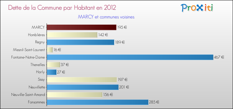 Dette par habitant de la commune en 2012 pour MARCY et les communes proches Comparaison de la dette par habitant de la commune en 2012 pour MARCY et les communes voisines