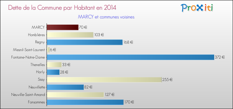 Dette par habitant de la commune en 2014 pour MARCY et les communes proches Comparaison de la dette par habitant de la commune en 2014 pour MARCY et les communes voisines