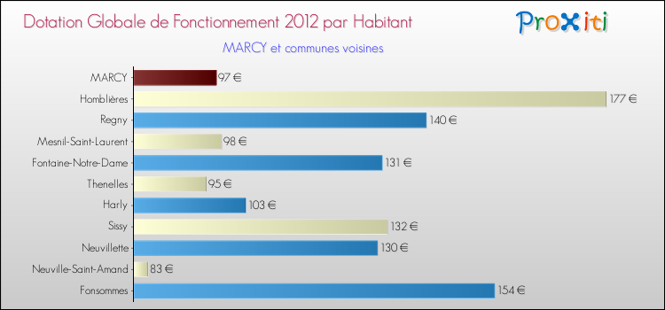 Montant des dotations globales de fonctionnement DGF par Habitant pour MARCY et les communes proches Comparaison des des dotations globales de fonctionnement DGF par habitant pour MARCY et les communes voisines