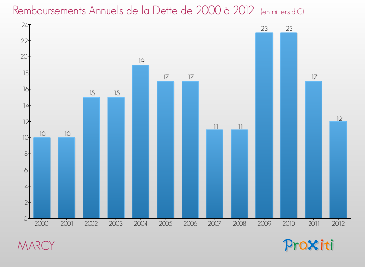 Evolution de l'annuité de la dette pour la commune de MARCY de 2000 à 2012 Annuités de la dette pour MARCY de 2000 à 2012