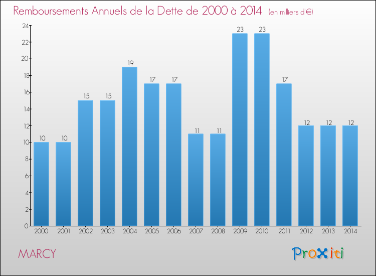 Evolution de l'annuité de la dette pour la commune de MARCY de 2000 à 2014 Annuités de la dette pour MARCY de 2000 à 2014