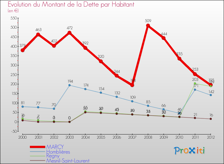 Evolution de la dette par habitant pour la commune de MARCY et les communes proches de 2000 à 2012 Comparaison de la dette par habitant pour MARCY et les communes voisines de 2000 à 2012