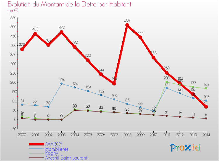 Evolution de la dette par habitant pour la commune de MARCY et les communes proches de 2000 à 2014 Comparaison de la dette par habitant pour MARCY et les communes voisines de 2000 à 2014