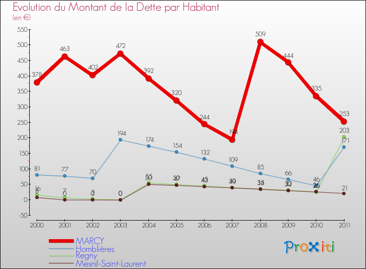 Evolution de la dette par habitant pour la commune de MARCY et les communes proches Comparaison de la dette par habitant pour MARCY et les communes voisines
