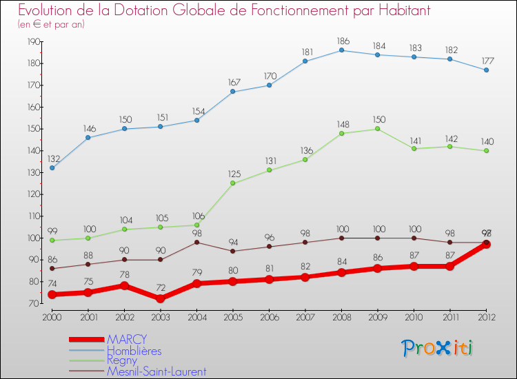 Evolution et montant de la dotation globale de fonctionnement par Habitant pour MARCY et les communes proches Comparaison des dotations globales de fonctionnement par habitant pour MARCY et les communes voisines