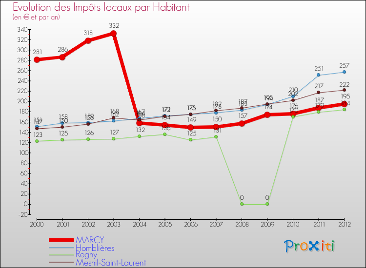 Evolution et montant des impôts locaux par Habitant pour MARCY et les communes proches Comparaison des impôts locaux par habitant pour MARCY et les communes voisines