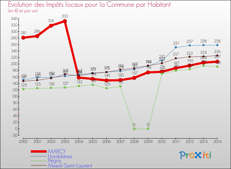 Evolution et montant des impôts locaux par Habitant pour MARCY et les communes proches de 2000 à 2014 Comparaison des impôts locaux par habitant pour MARCY et les communes voisines de 2000 à 2014