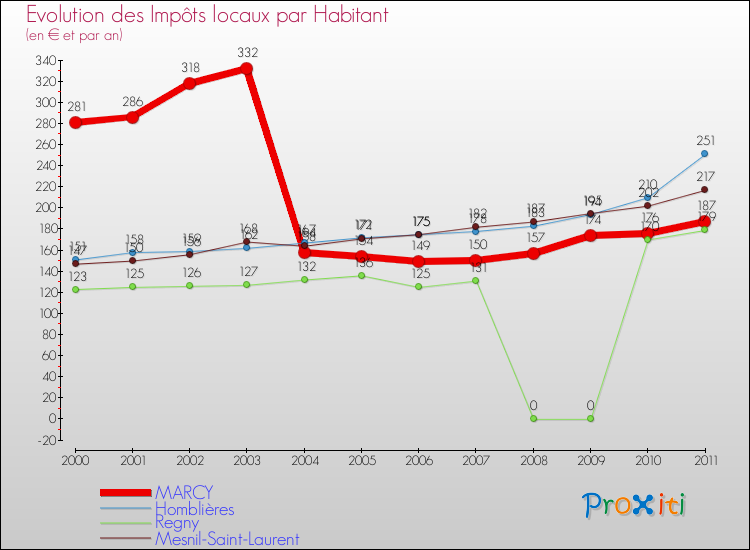 Evolution et montant des impôts locaux par Habitant pour MARCY et les communes proches Comparaison des impôts locaux par habitant pour MARCY et les communes voisines