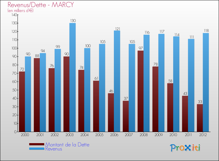 Evolution comparée de la dette et des revenus pour la commune de MARCY de 2000 à 2012 Comparaison de la dette et des revenus pour MARCY de 2000 à 2012