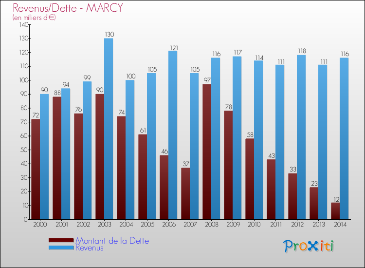 Evolution comparée de la dette et des revenus pour la commune de MARCY de 2000 à 2014 Comparaison de la dette et des revenus pour MARCY de 2000 à 2014