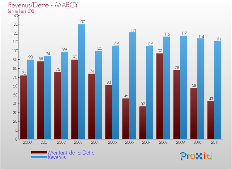Evolution comparée de la dette et des revenus pour la commune de MARCY de 2000 à 2011 Comparaison de la dette et des revenus pour MARCY de 2000 à 2011