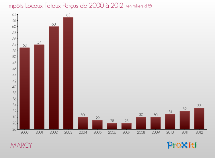 Evolution des Impôts Locaux pour la commune de MARCY de 2000 à 2012 Evolution des Impôts Locaux pour MARCY de 2000 à 2012
