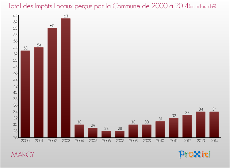Evolution des Impôts Locaux pour la commune de MARCY de 2000 à 2014 Evolution des Impôts Locaux pour MARCY de 2000 à 2014