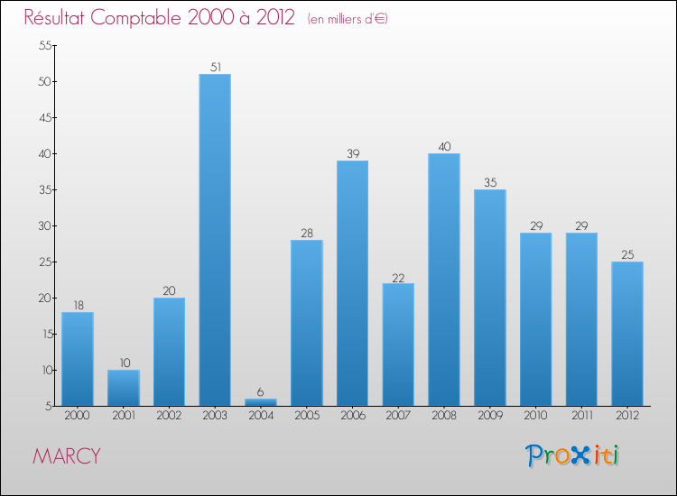 Evolution du résultat comptable pour la commune de MARCY de 2000 à 2012 Evolution du résultat comptable pour MARCY de 2000 à 2012