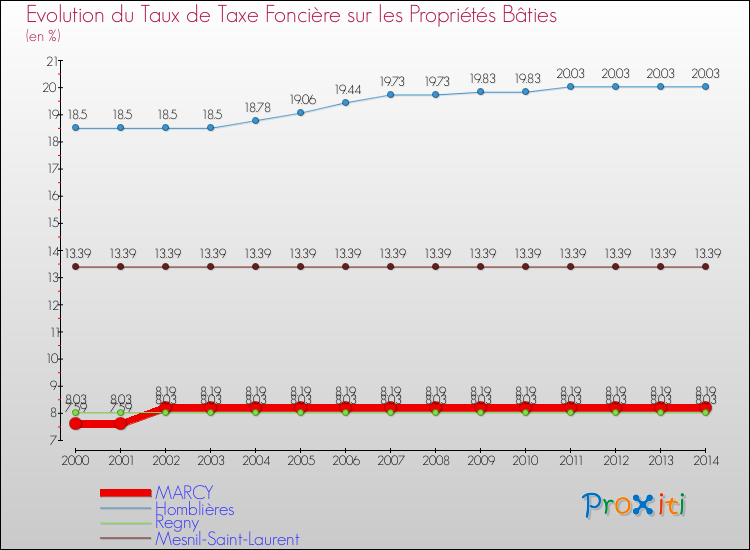 Evolution du taux de la taxe foncière sur le bati pour MARCY et les communes proches de 2000 à 2014 Comparaison des taux de taxe foncière sur le bati pour MARCY et les communes voisines de 2000 à 2014