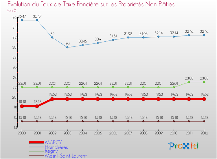 Evolution du taux de la taxe foncière sur les immeubles et terrains non batis pour MARCY et les communes proches de 2000 à 2012 Comparaison des taux de la taxe foncière sur les immeubles et terrains non batis pour MARCY et les communes voisines de 2000 à 2012