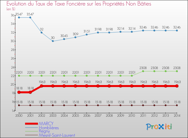 Evolution du taux de la taxe foncière sur les immeubles et terrains non batis pour MARCY et les communes proches de 2000 à 2014 Comparaison des taux de la taxe foncière sur les immeubles et terrains non batis pour MARCY et les communes voisines de 2000 à 2014
