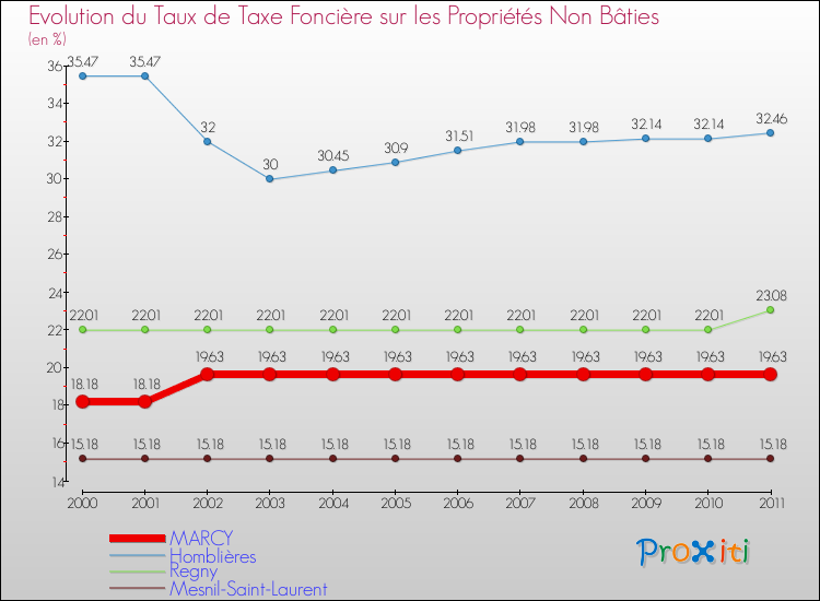 Evolution du taux de la taxe foncière sur les immeubles et terrains non batis pour MARCY et les communes proches Comparaison des taux de la taxe foncière sur les immeubles et terrains non batis pour MARCY et les communes voisines