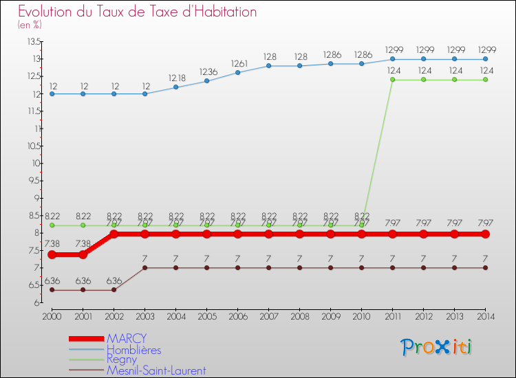 Evolution du taux de la taxe d'habitation pour MARCY et les communes proches de 2000 à 2014 Comparaison des taux de la taxe d'habitation pour MARCY et les communes voisines de 2000 à 2014