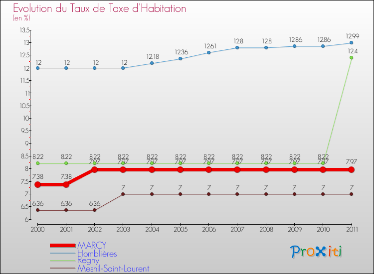 Evolution du taux de la taxe d'habitation pour MARCY et les communes proches Comparaison des taux de la taxe d'habitation pour MARCY et les communes voisines